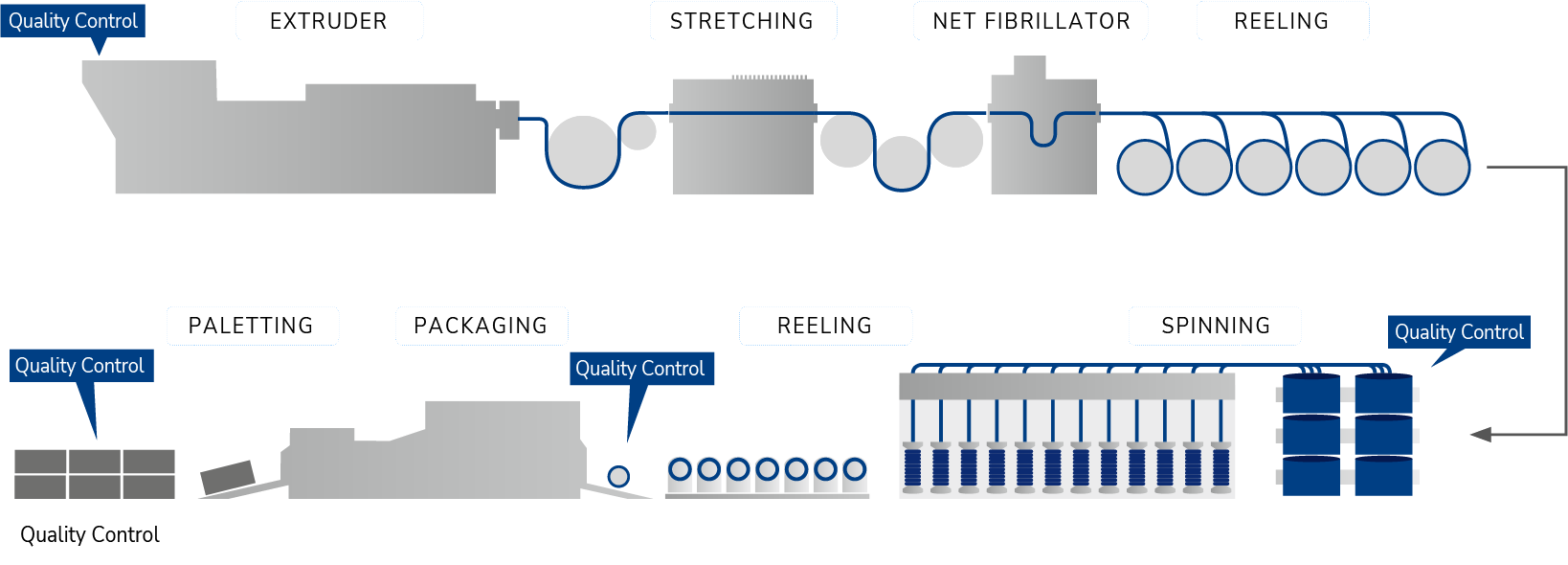 Rope manufacturing and quality control process block diagram